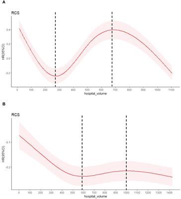 Long-term effect of hospital volume on the postoperative prognosis of 158,618 patients with esophageal squamous cell carcinoma in China